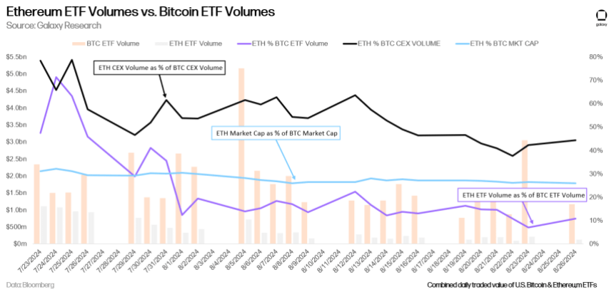 ETF Ethereum торгують значно менше, ніж ETF Bitcoin. Джерело: ETH ETF Volumes проти BTC ETF Volumes від Bloomberg