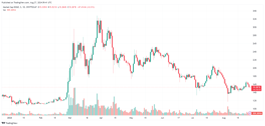 дожкоин дож dogeusdt 2