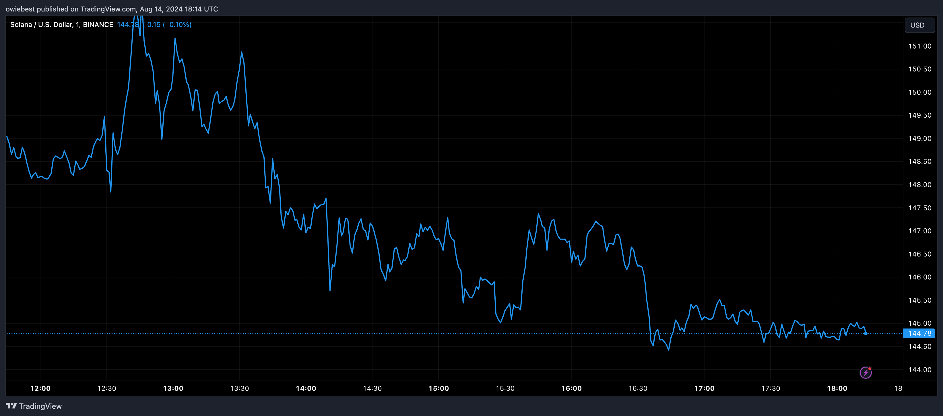 Графік цін Solana від Tradingview.com