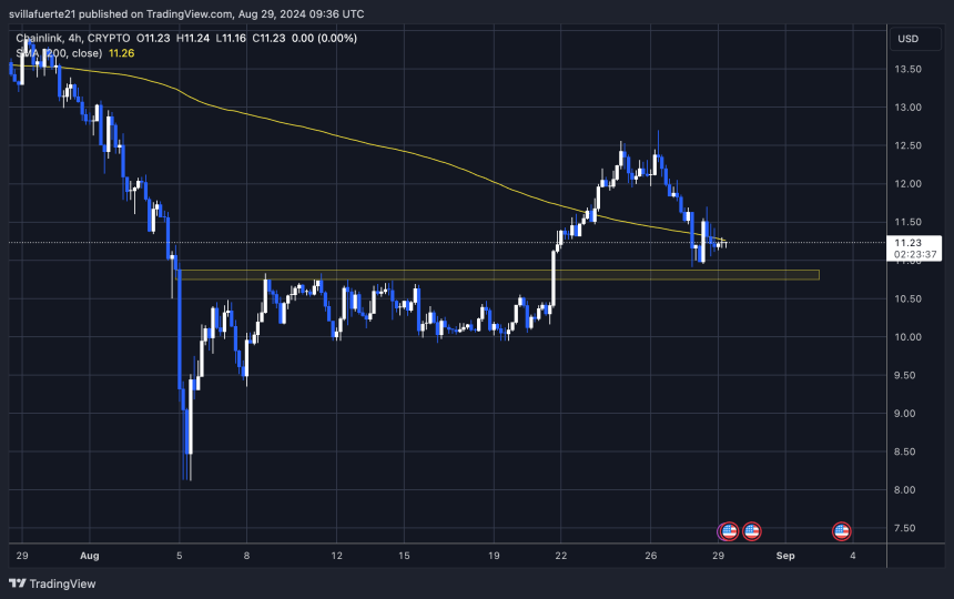 LINK тестує 4H 200 MA після його втрати.