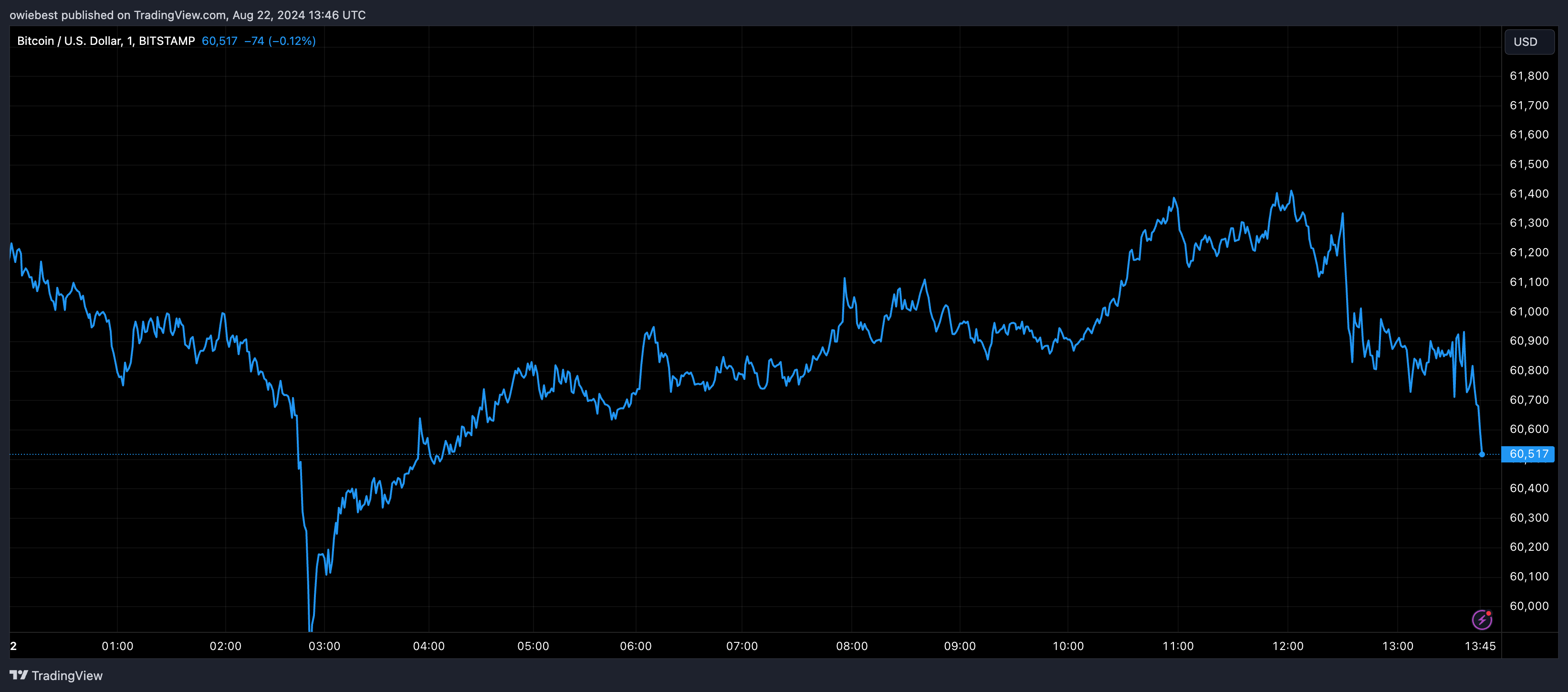 Графік цін на біткойни від Tradingview.com