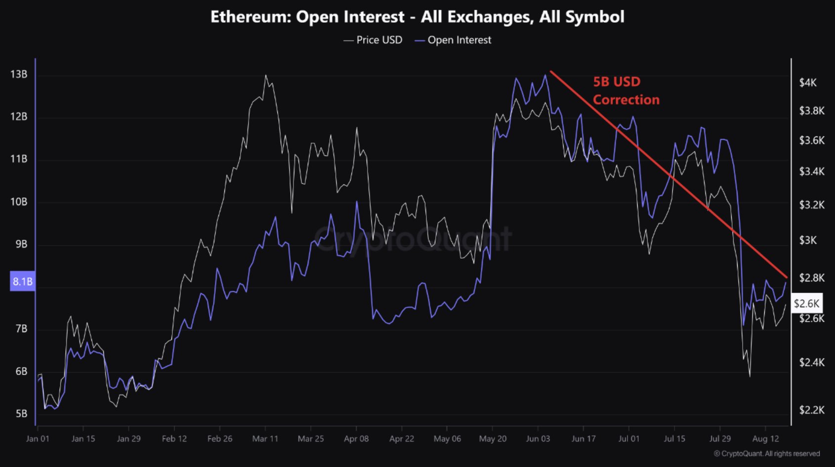 Ethereum Taker Open Interest для всіх бірж.