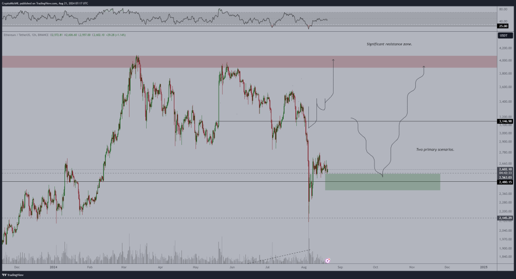 Быки по ETH должны найти поддержку на уровне $2500 |Источник: @CryptoMichNL через X