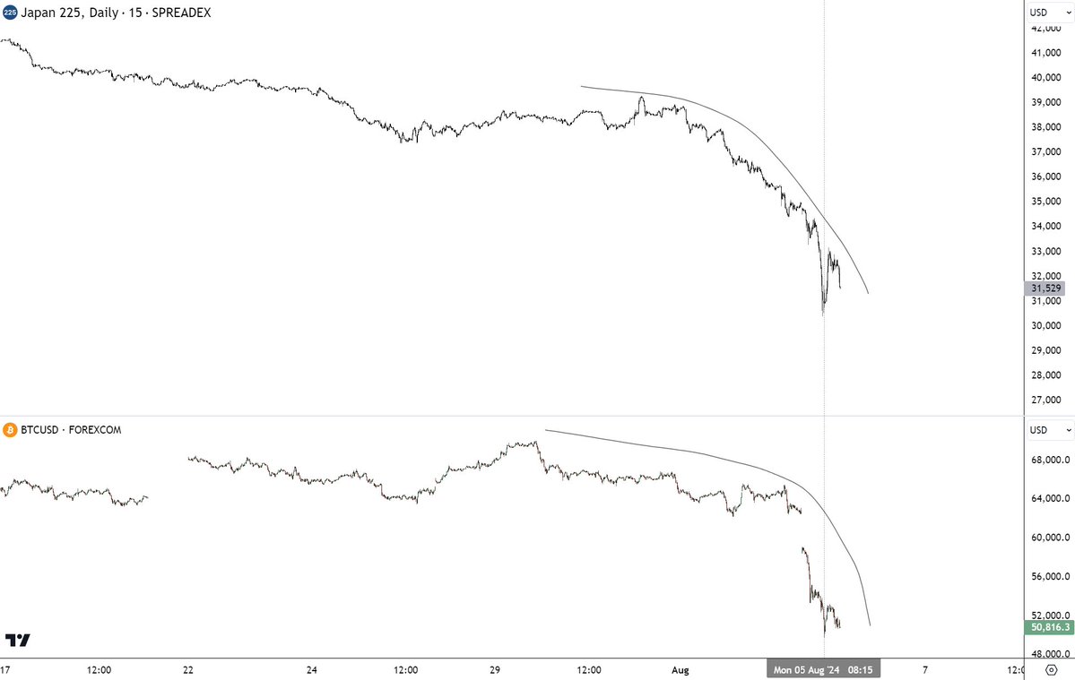 Nikkei проти Bitcoin