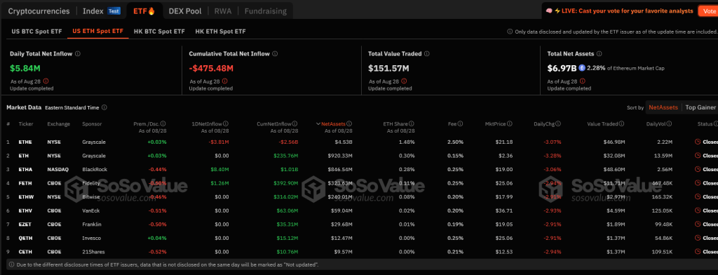 Спотові потоки Ethereum ETF |Джерело: Soso Value