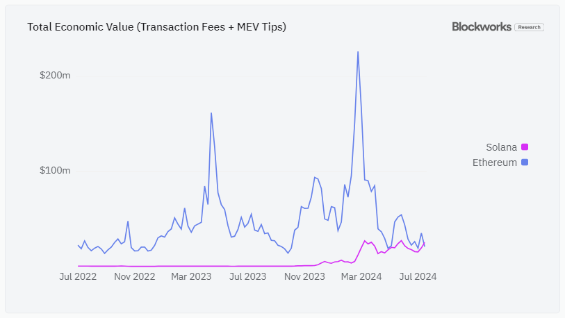 Солана переворачивает Ethereum по ключевым показателям |Источник: @smyyguy через X