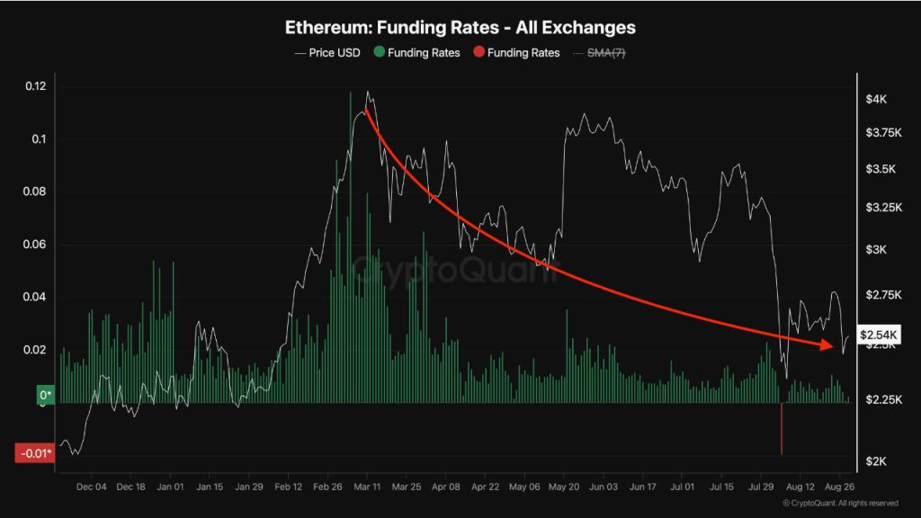 Курс фінансування Ethereum знижується |Джерело: @ShayanBTC через CryptoQuant