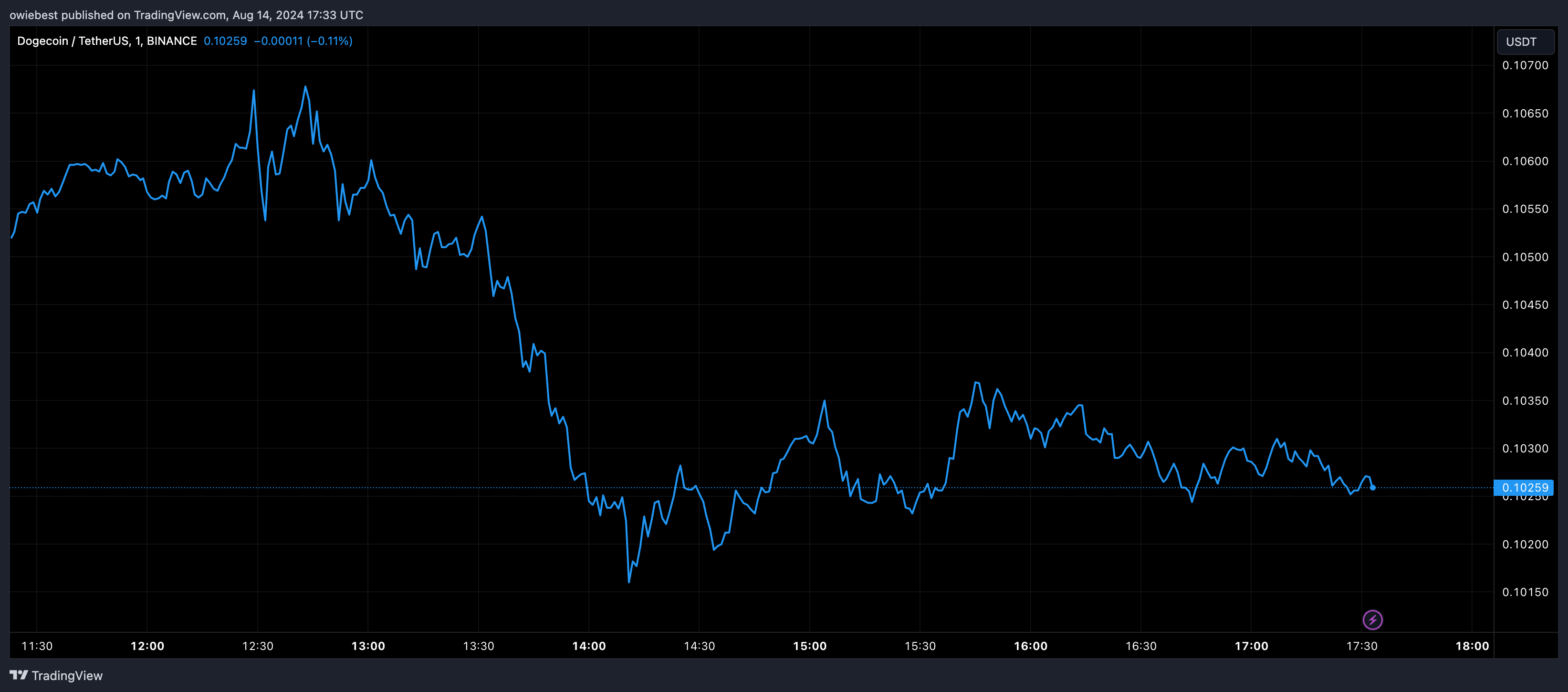 Графік цін на Dogecoin від Tradingview.com