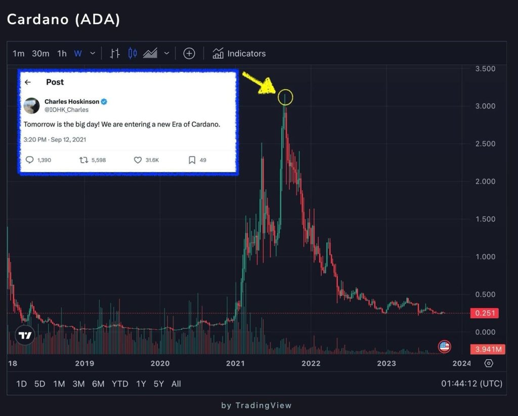 ADA демпінгує з вересня 2021 року |Джерело: @AtomicWallet через X