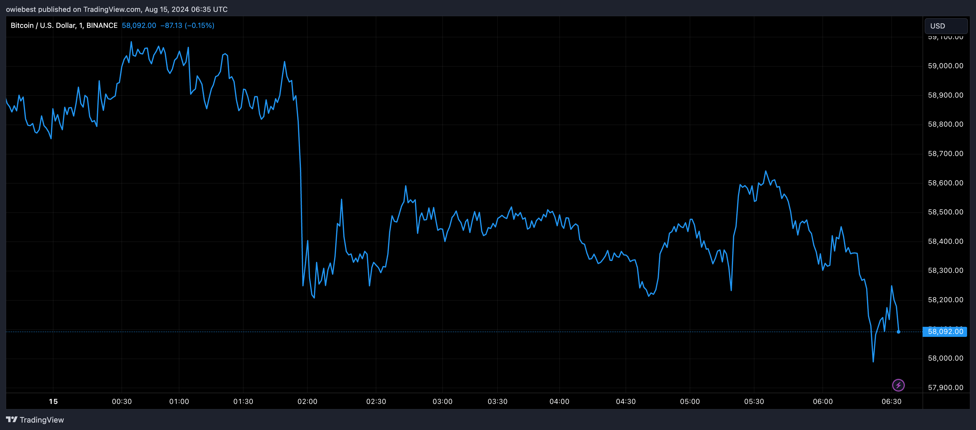 График цен на биткоин от Tradingview.com