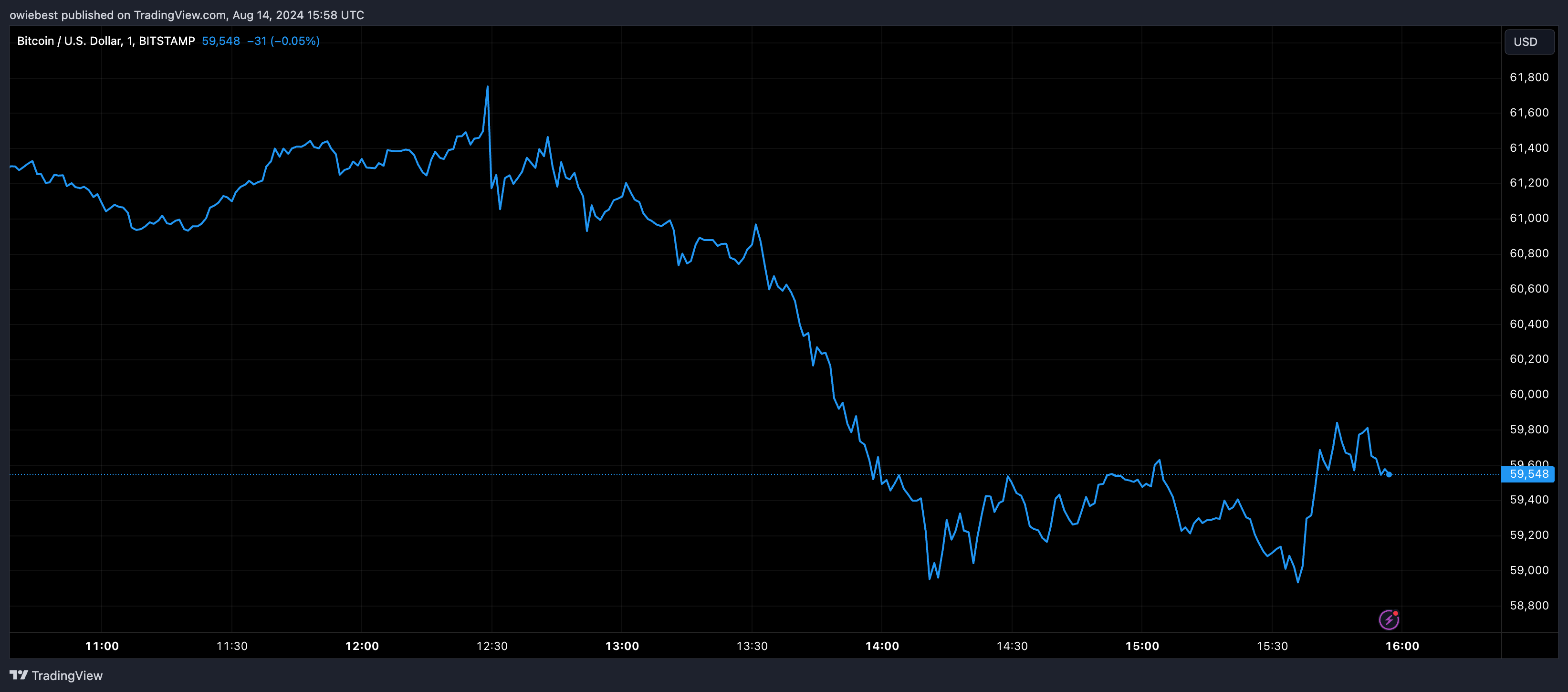 Графік цін на біткойни від Tradingview.com