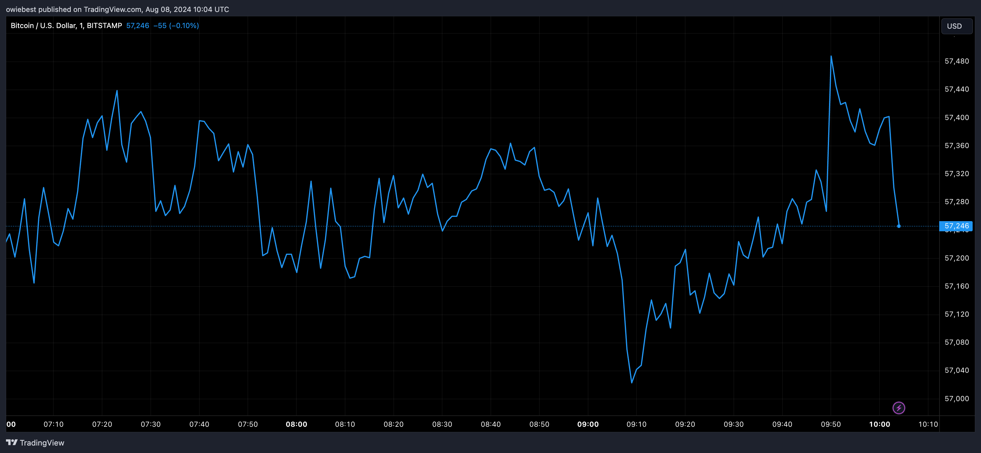 График цен на биткоин от Tradingview.com