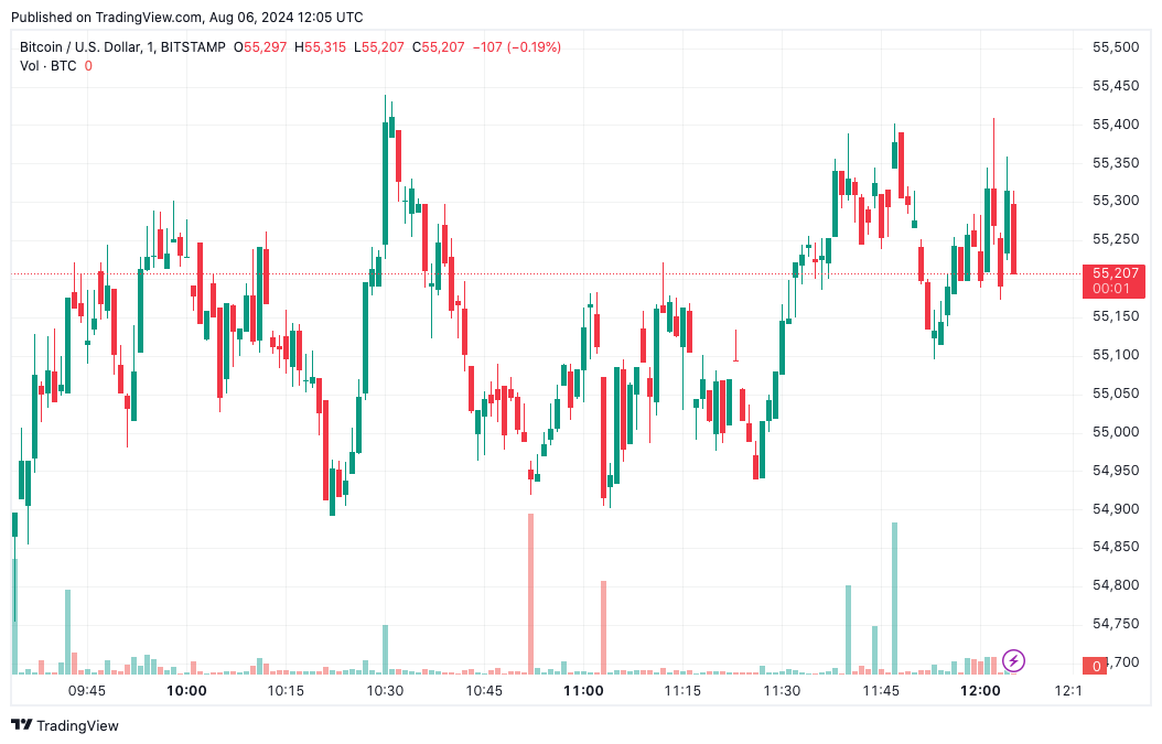 График цен на биткоин от Tradingview.com