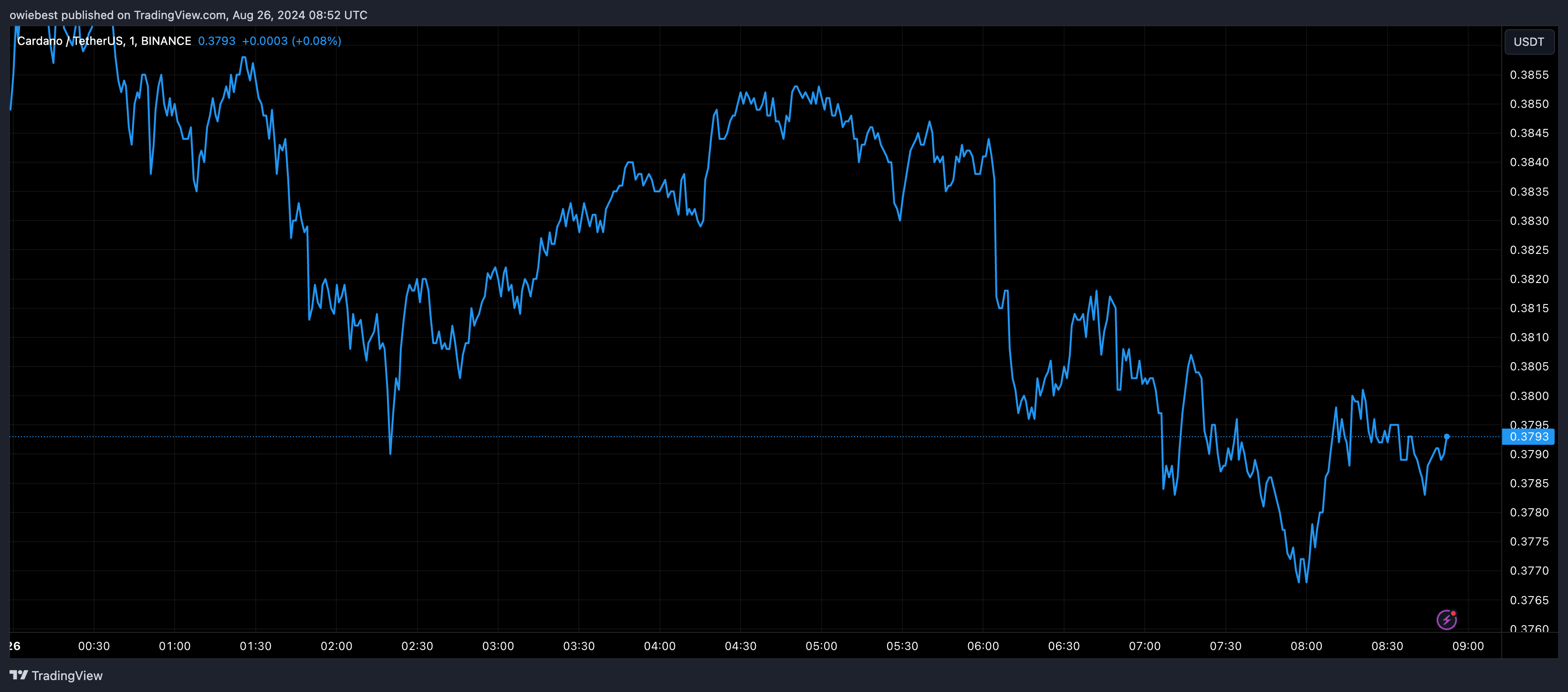 Графік цін Cardano ADA від Tradingview.com