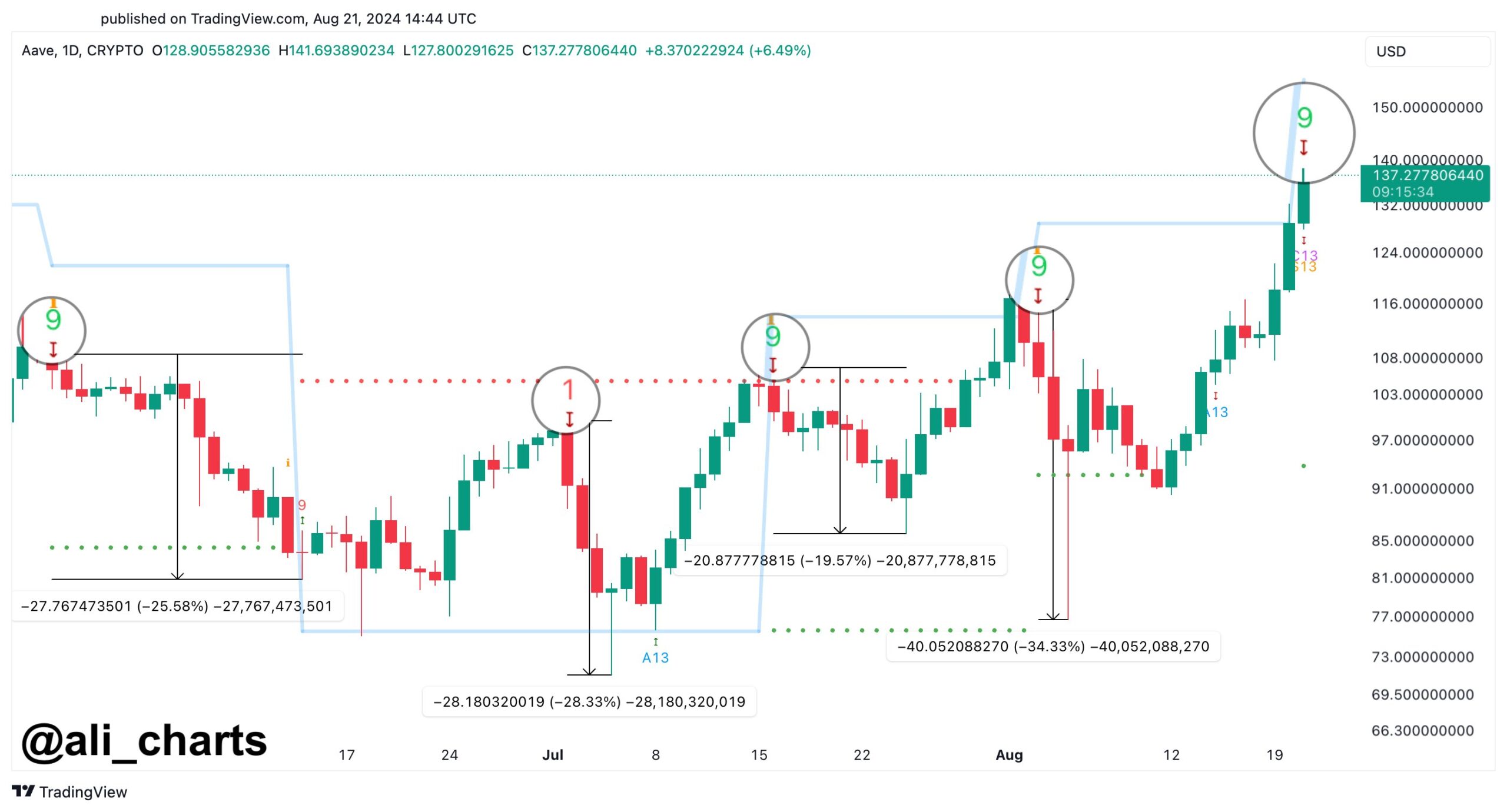 Aave TD последовательный