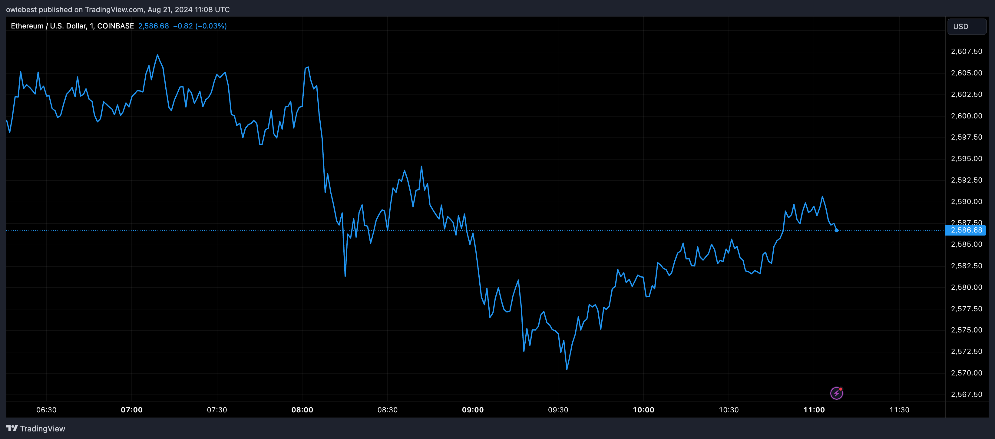 Графік цін Ethereum від Tradingview.com