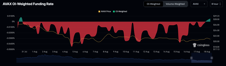 Ставка финансирования AVAX