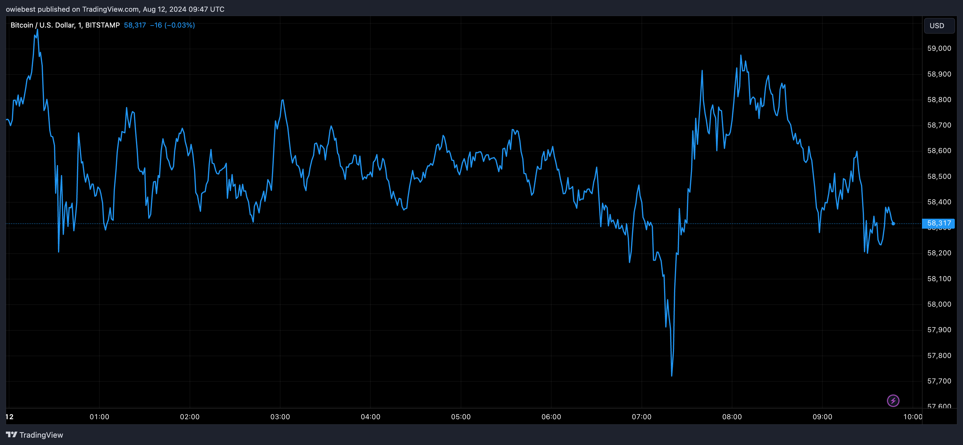 Графік цін на біткойни від Tradingview.com