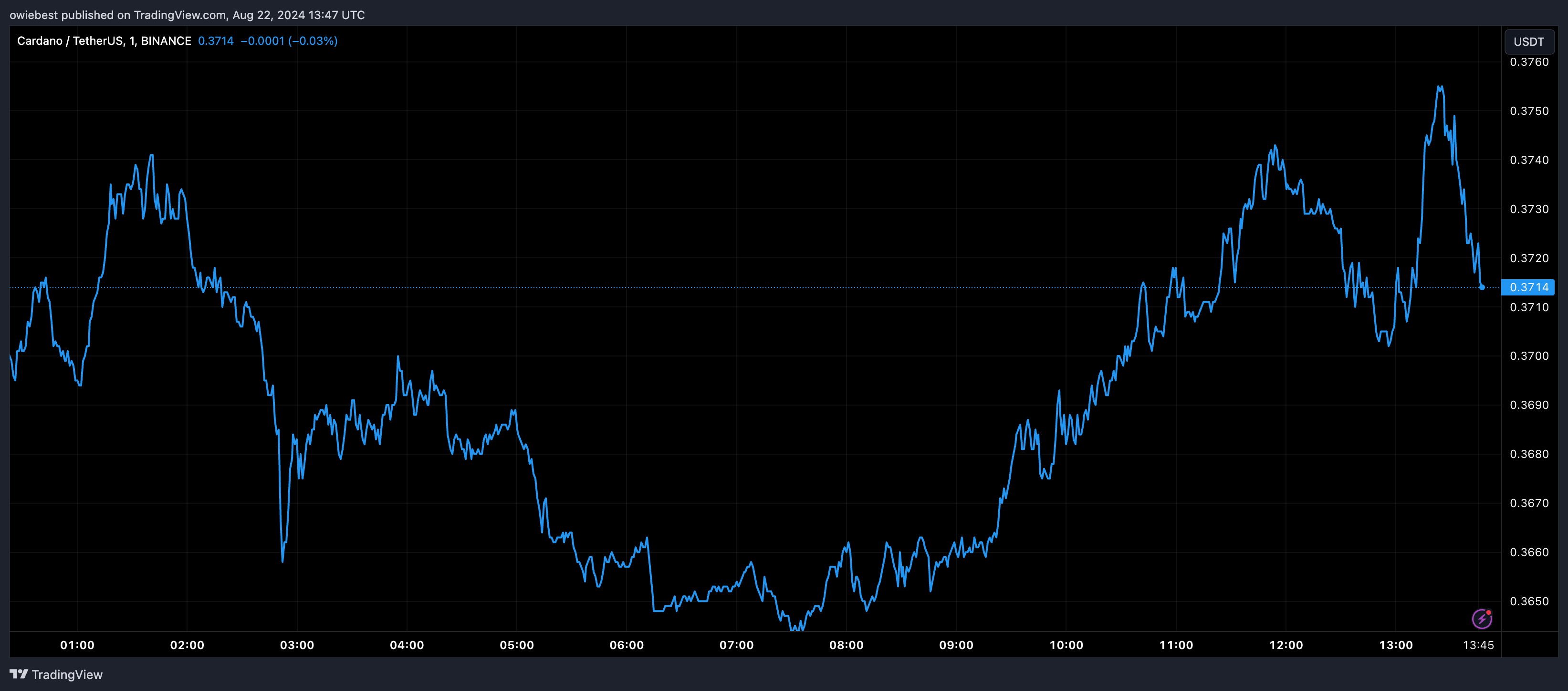 Графік цін Cardano ADA від Tradingview.com