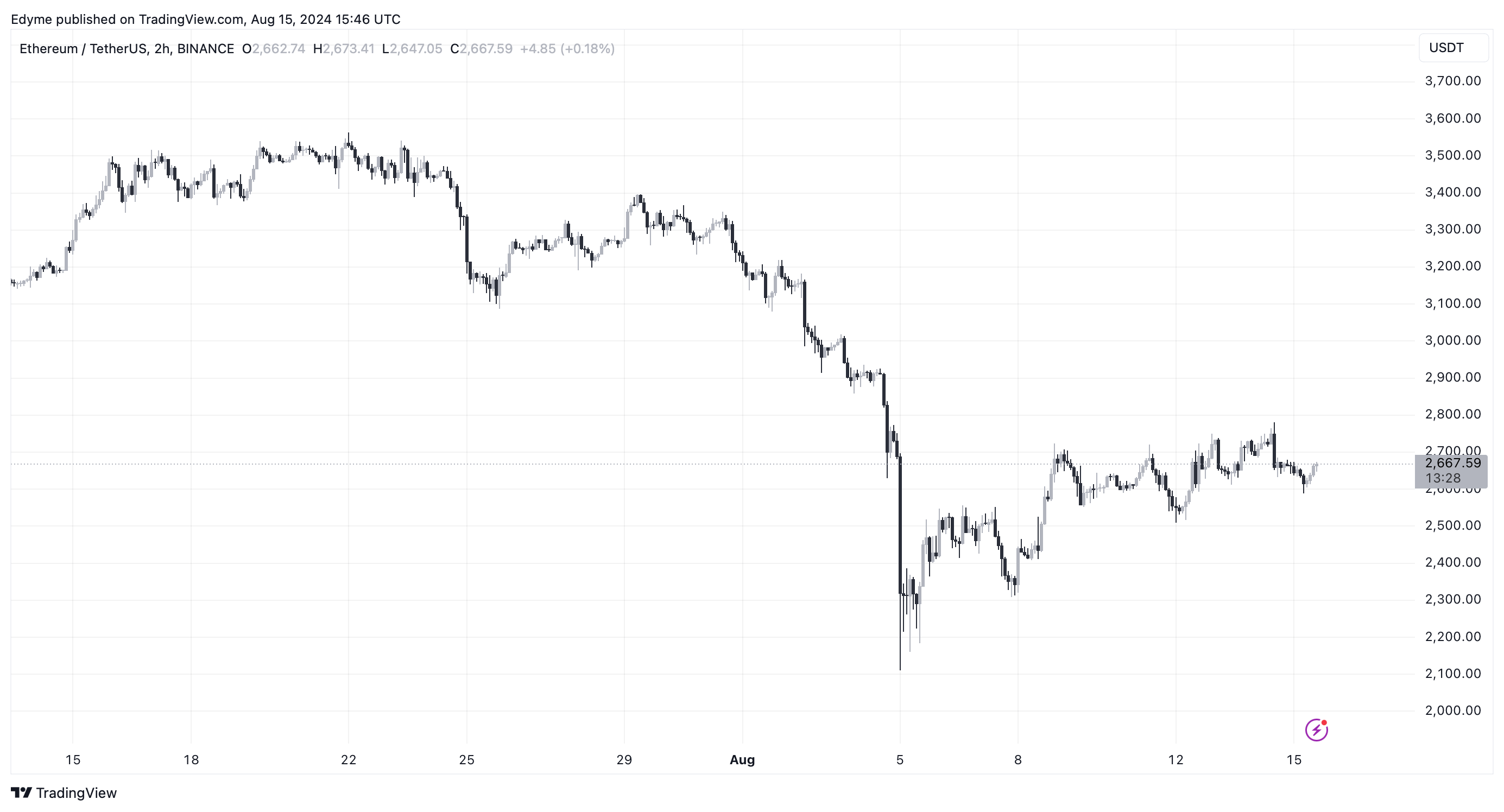 Графік цін на Ethereum (ETH) на TradingView