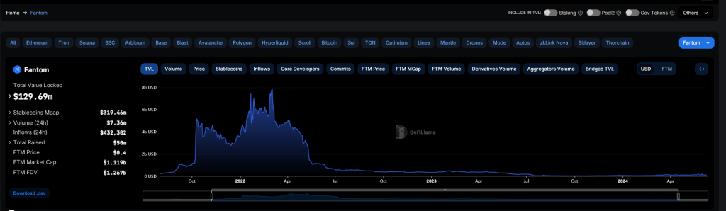 Фантом DeFi TVL |Источник: ДеФиЛлама