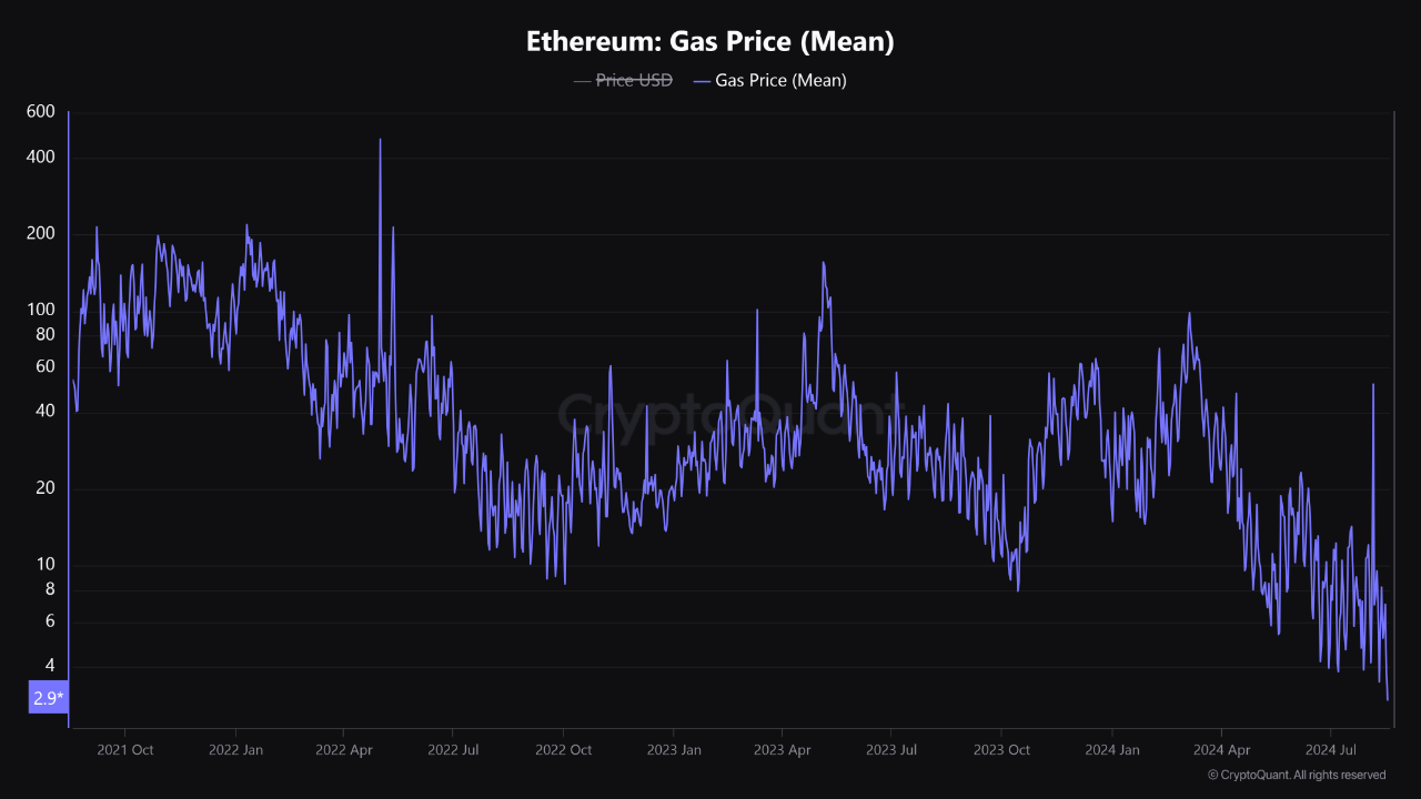 Ціна газу Ethereum.