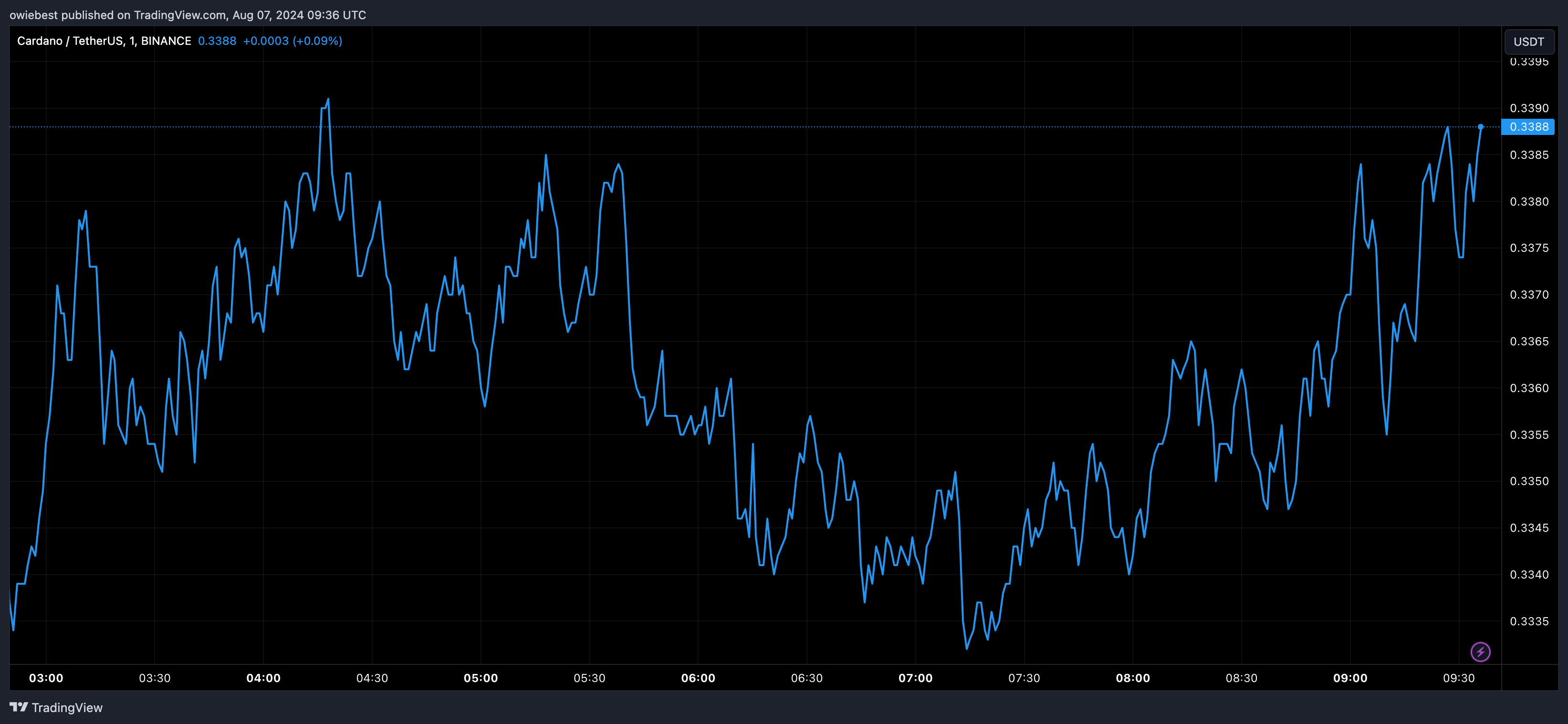 Графік цін Cardano ADA від Tradingview.com