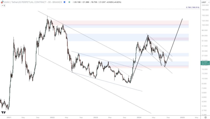 График цен AVAX/USDT 3D