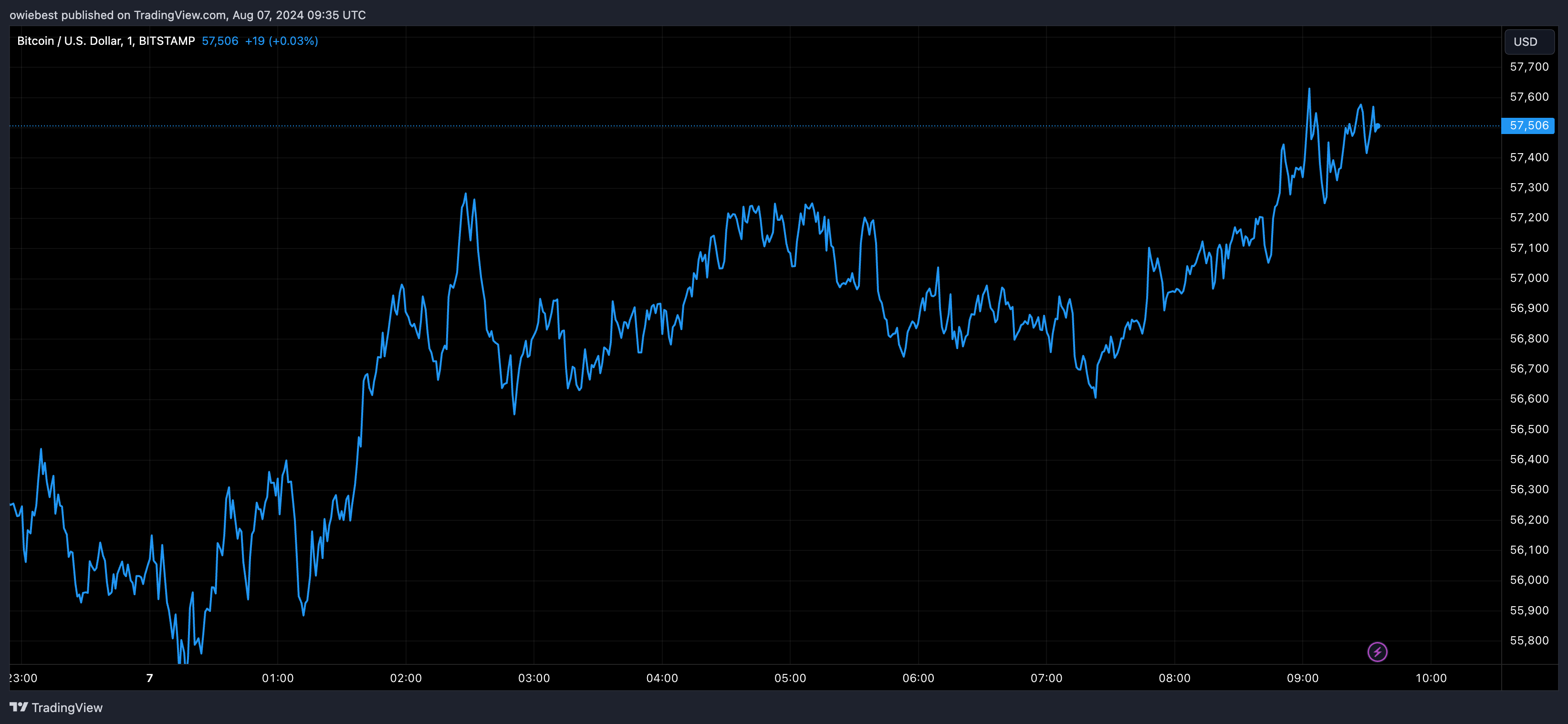 Графік цін на біткойни від Tradingview.com