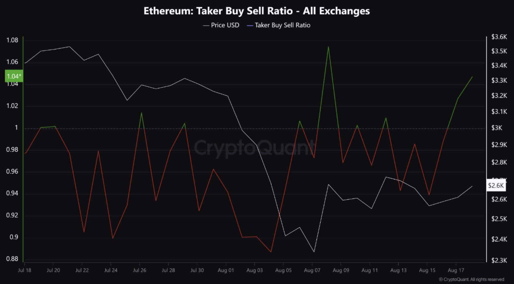 Коефіцієнт купівлі-продажу Ethereum для всіх бірж.