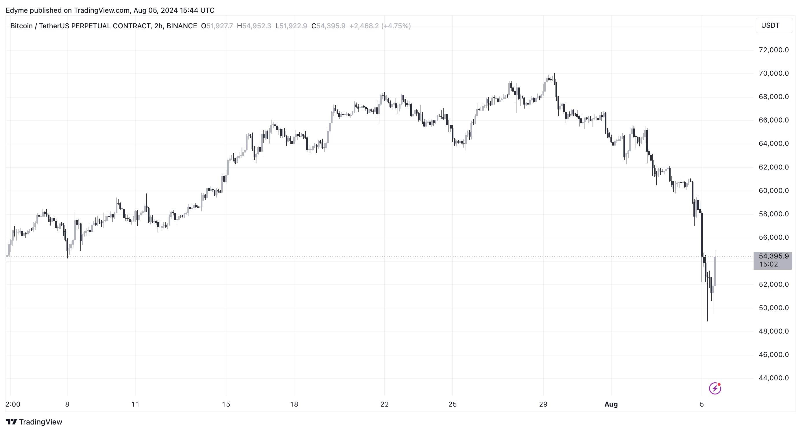 Графік цін на біткойн (BTC) на TradingView на тлі потоків коштів на ринку криптовалют