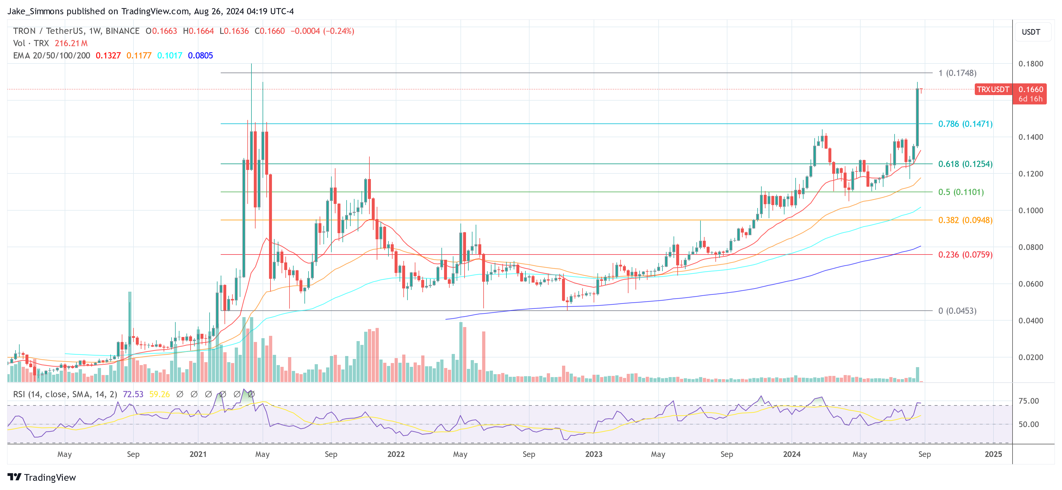 Цена Трон TRX