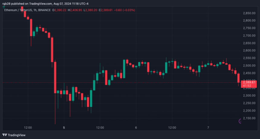 ETH, Ethereum ETHUSDT