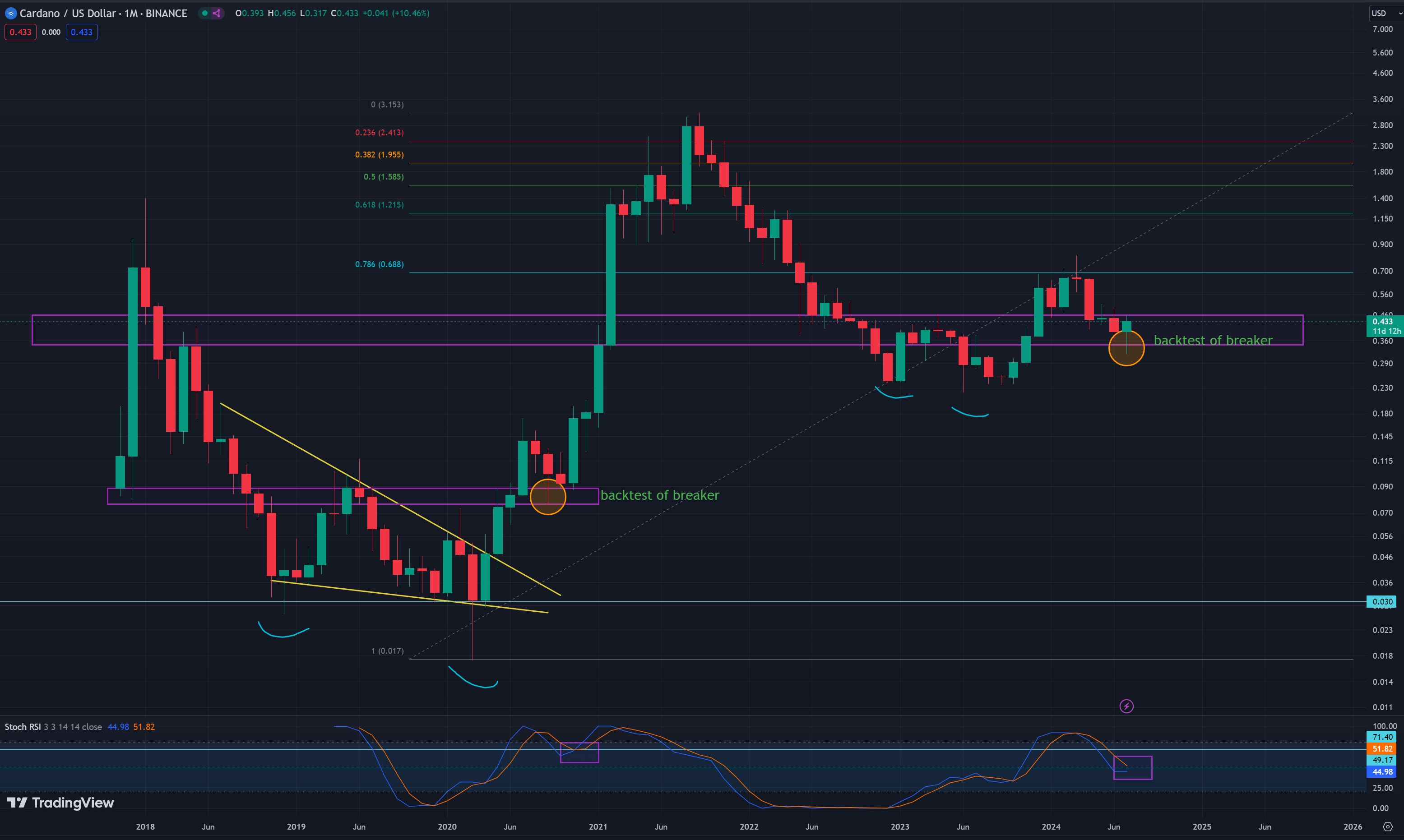 ADA/USDT, аналіз ціни на 1-місячному графіку