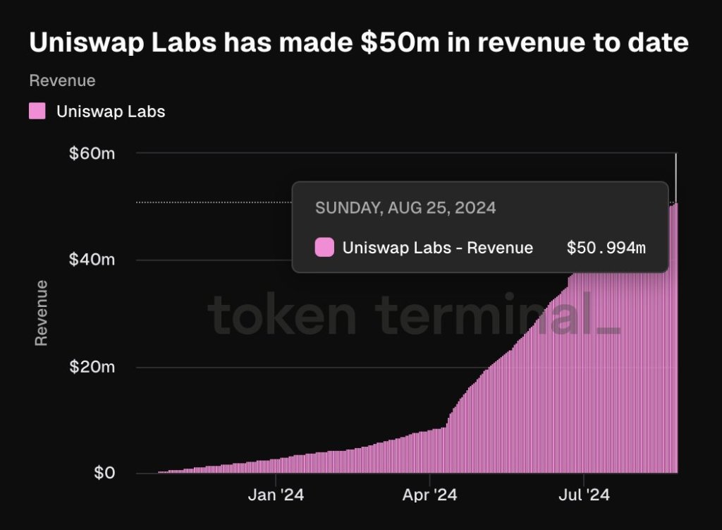 Комиссии Uniswap |Источник: @tokenterminal через X