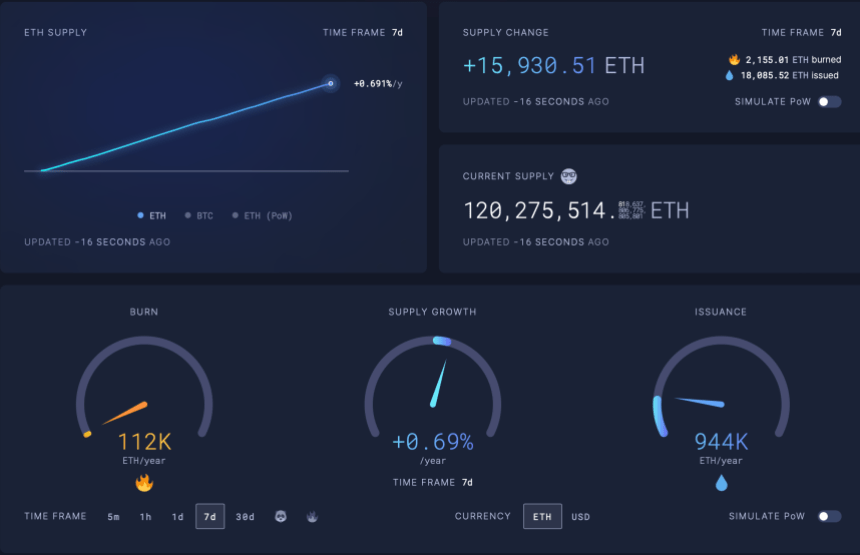 Зміна пропозиції Ethereum за останні 7 днів