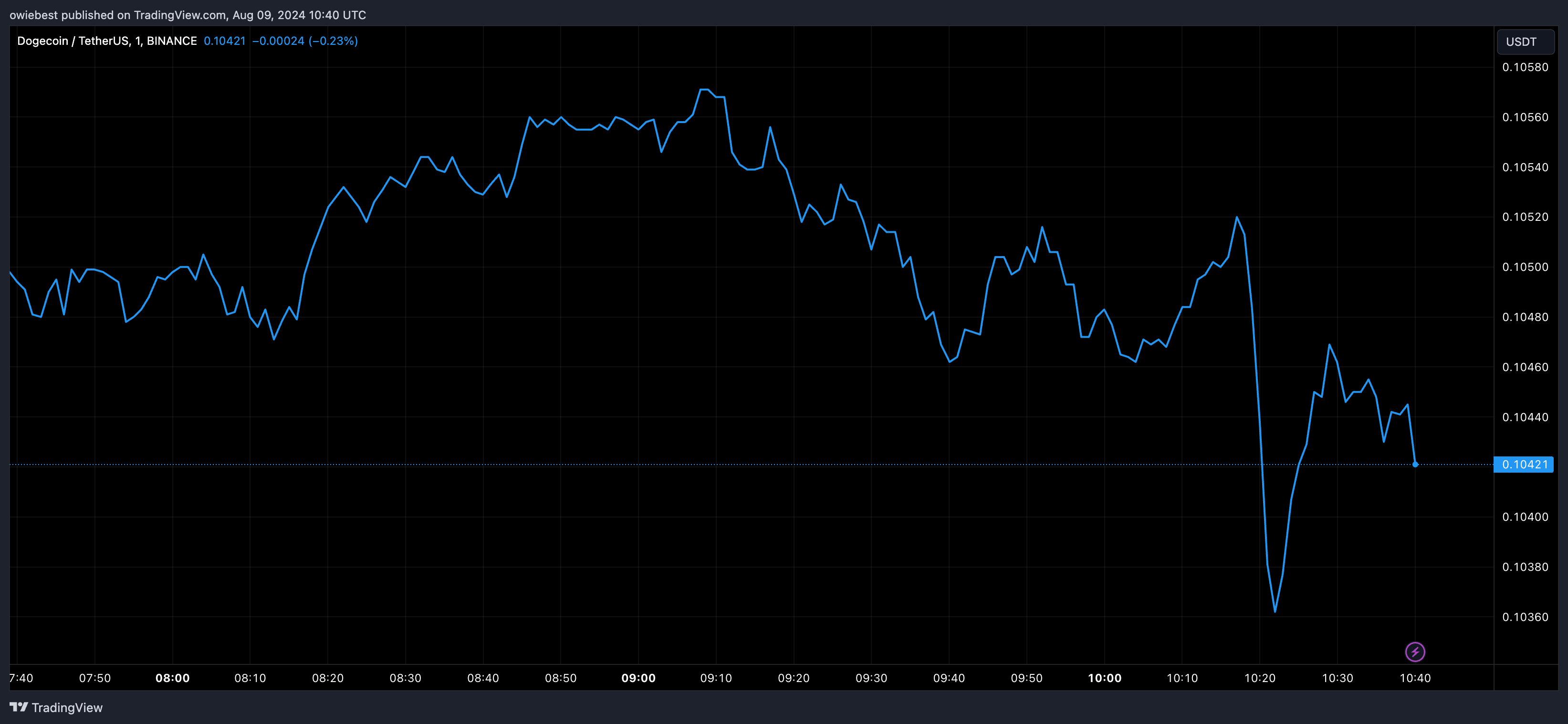 Графік цін на Dogecoin від Tradingview.com