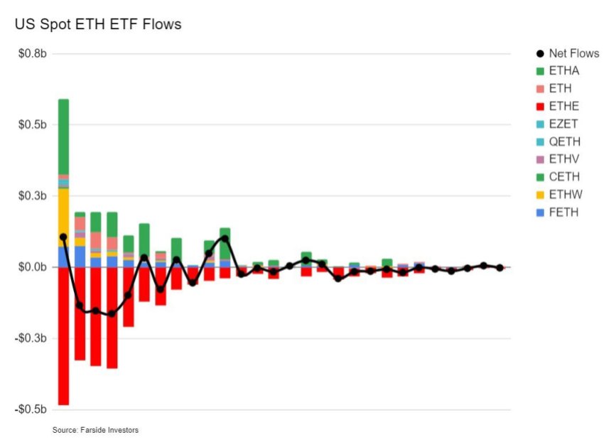 Потоки Ethereum ETF резко замедляются.