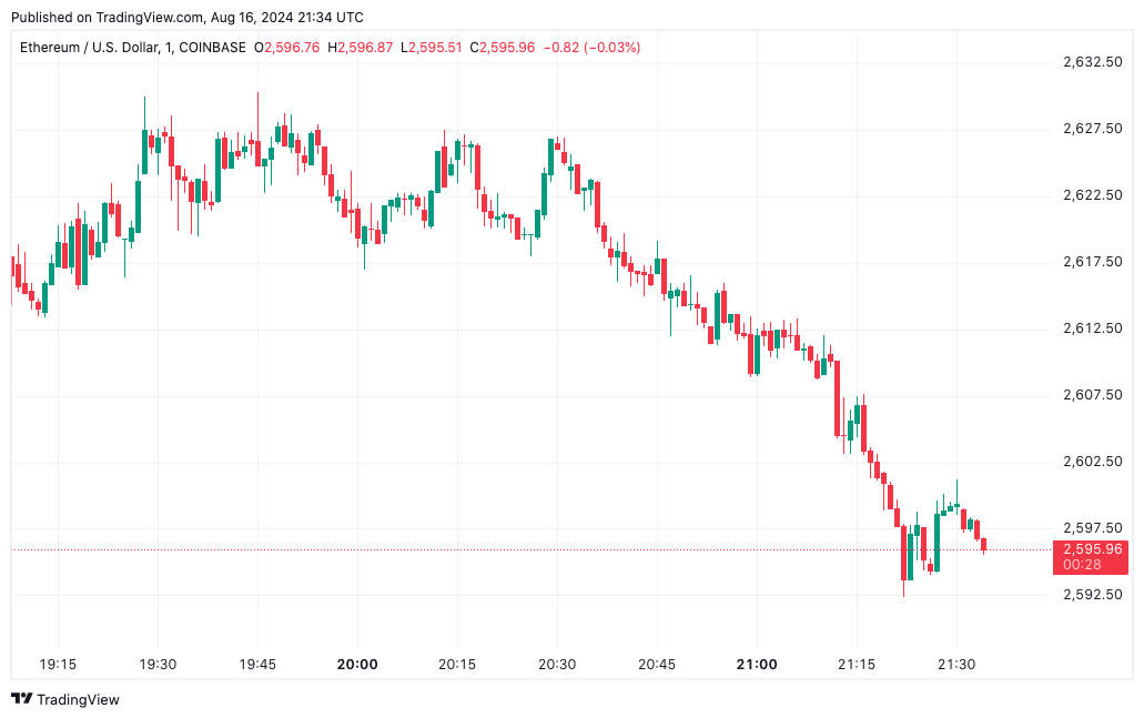 Графік цін Ethereum від Tradingview.com