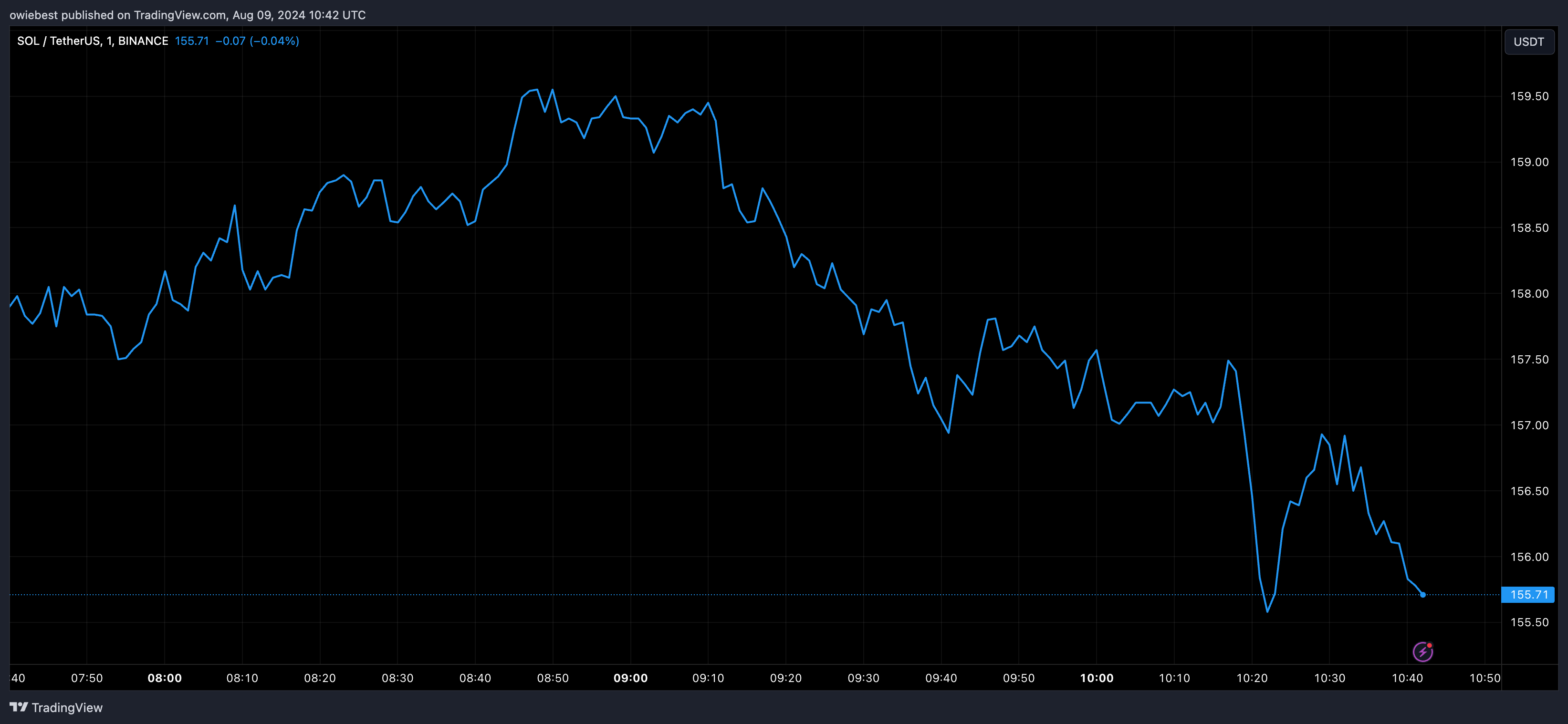 Графік цін Solana від Tradingview.com