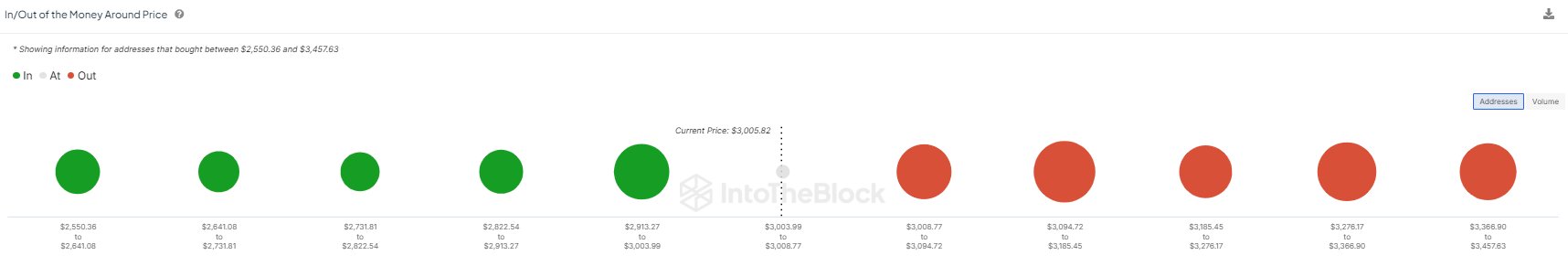 Ціна Ethereum