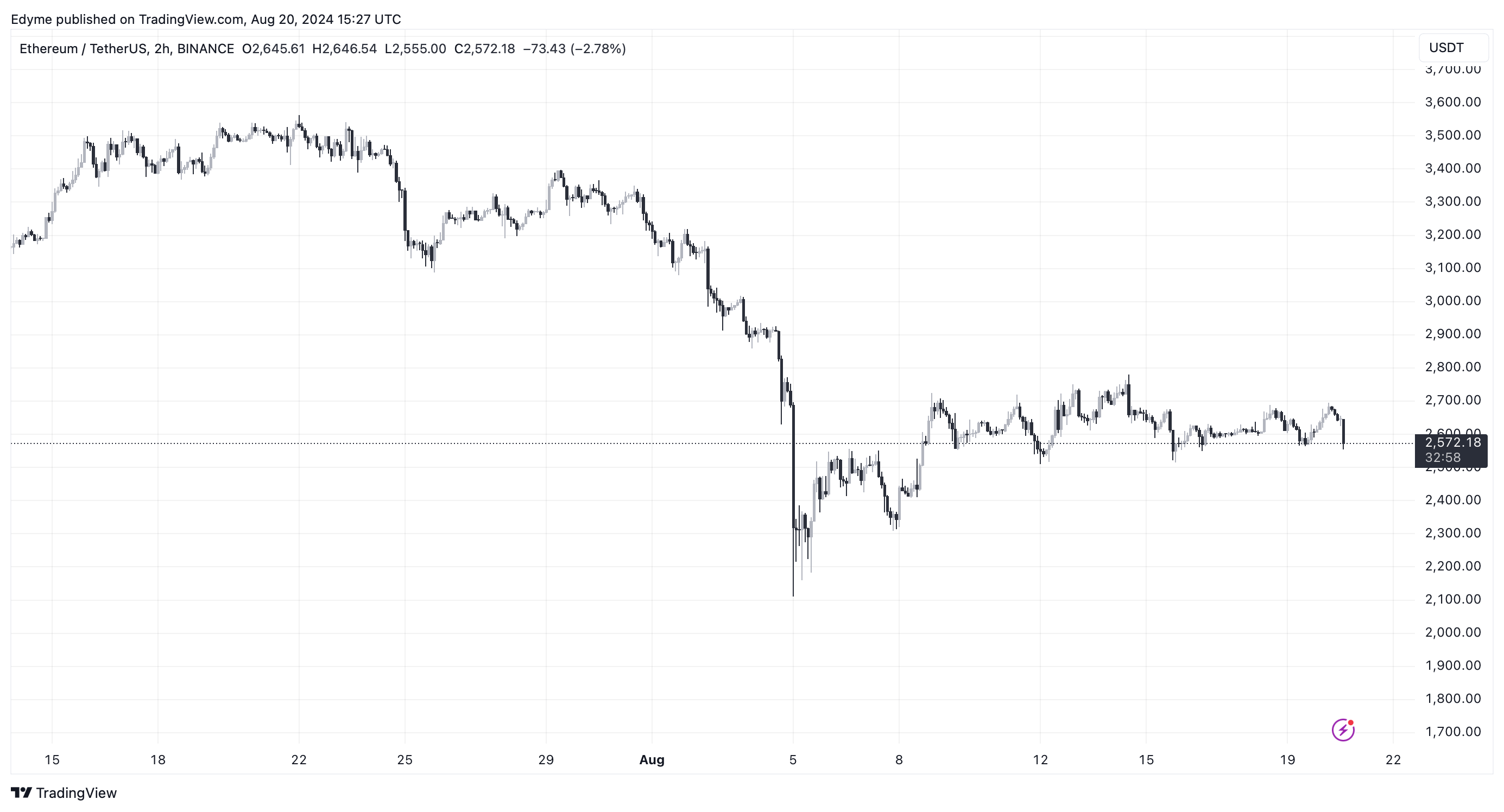 График цены Эфириума (ETH) на TradingView