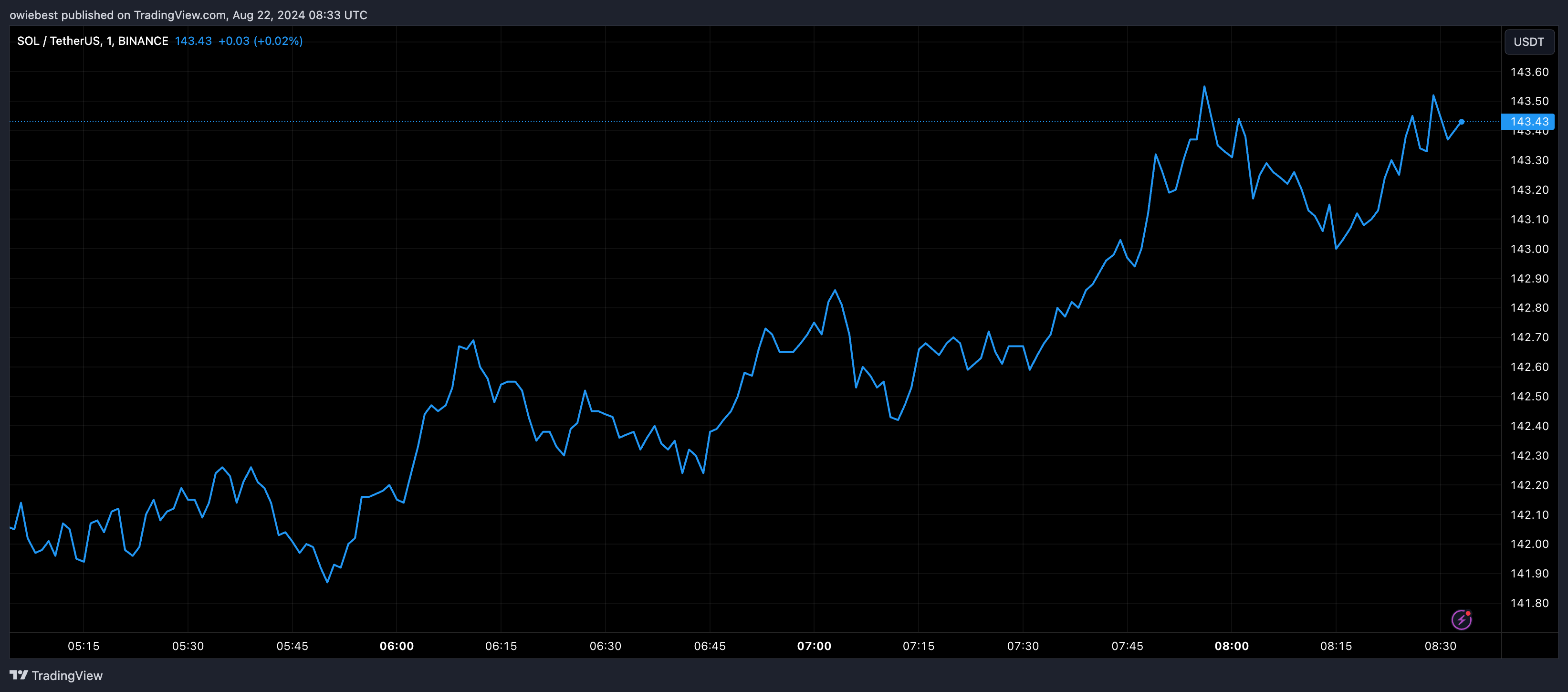 Графік цін Solana від Tradingview.com