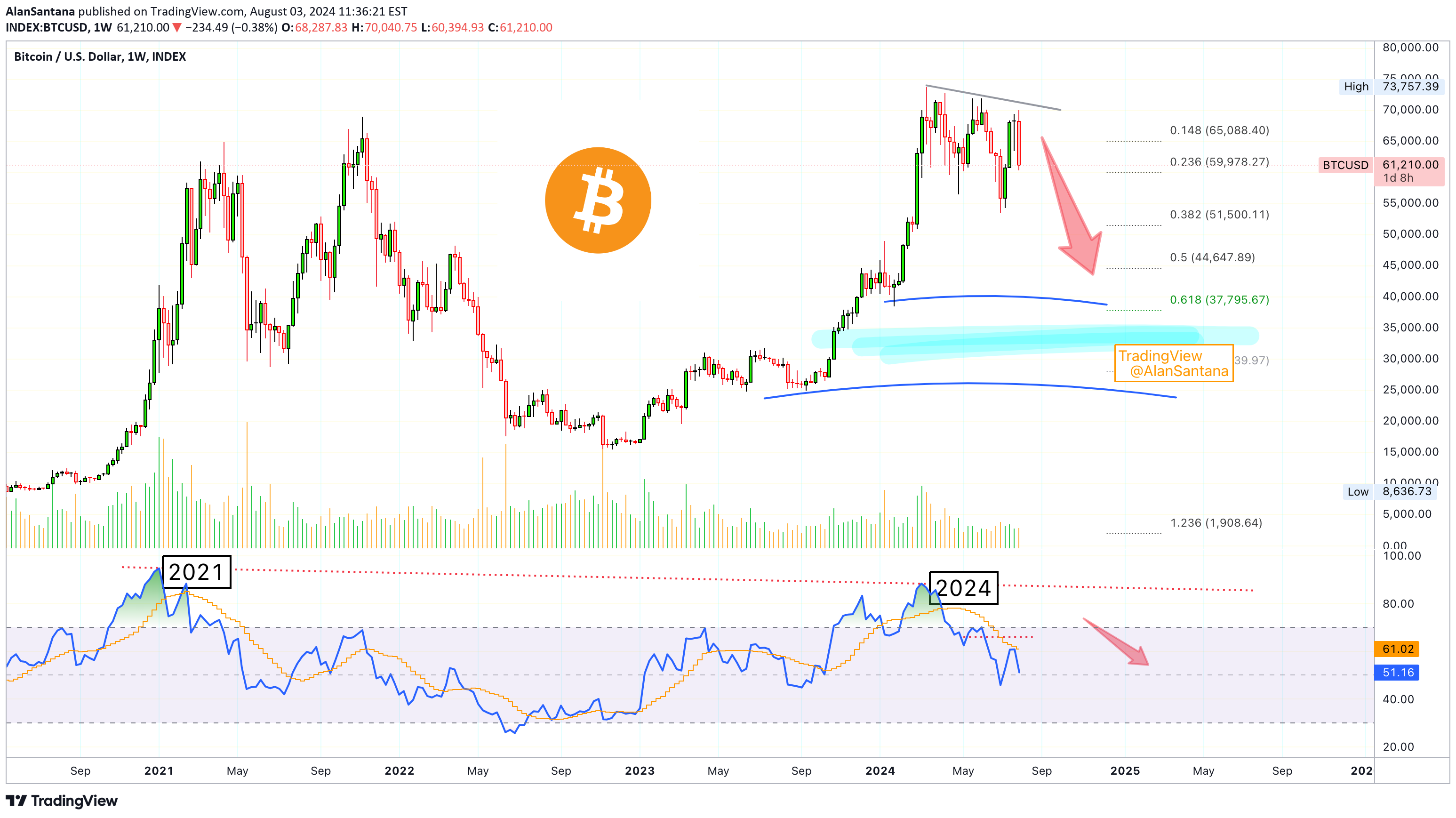 Графік цін на біткойни від Tradingview.com