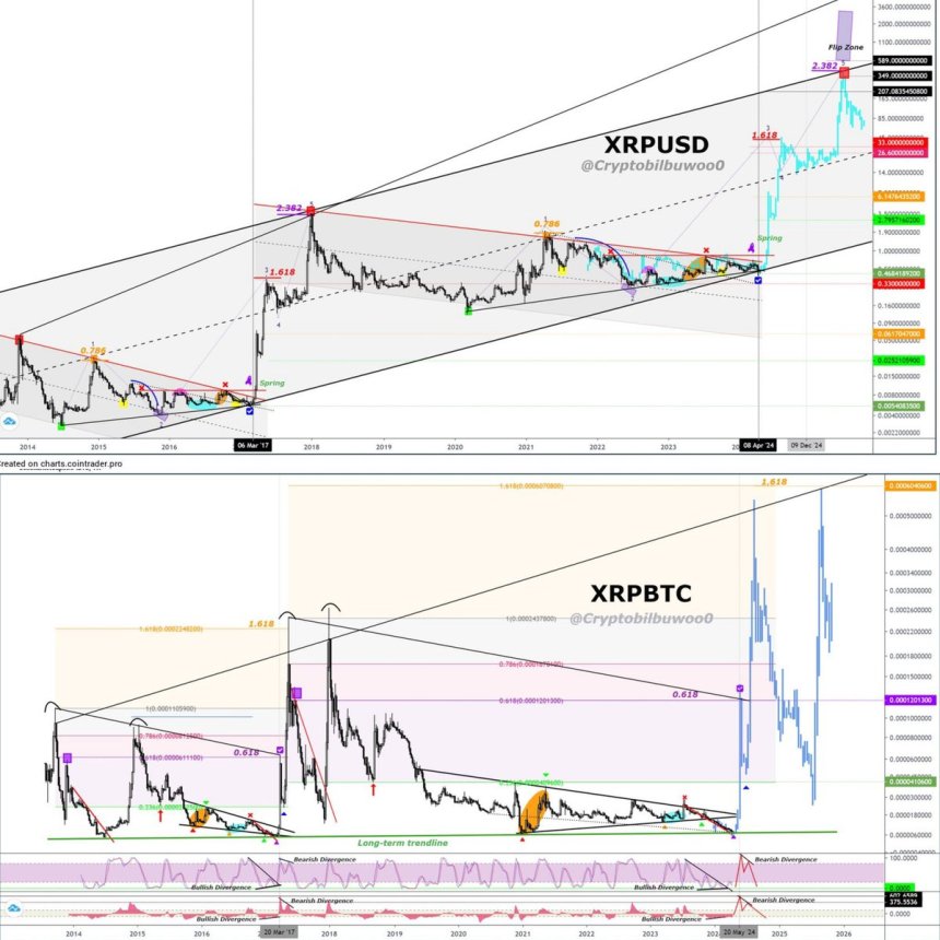 Графіки XRPUSD і XRPBTC, що показують роки накопичення