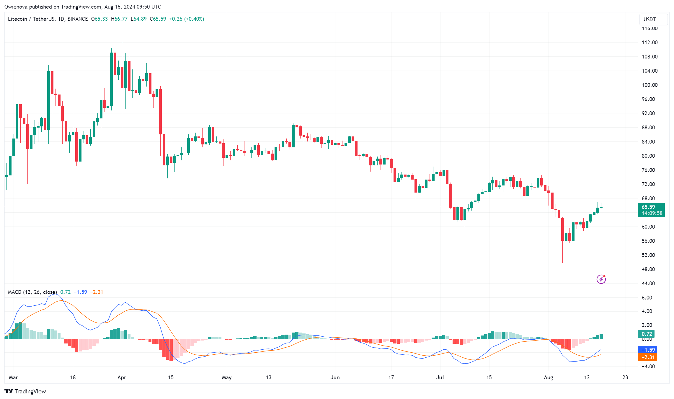 Litecoin