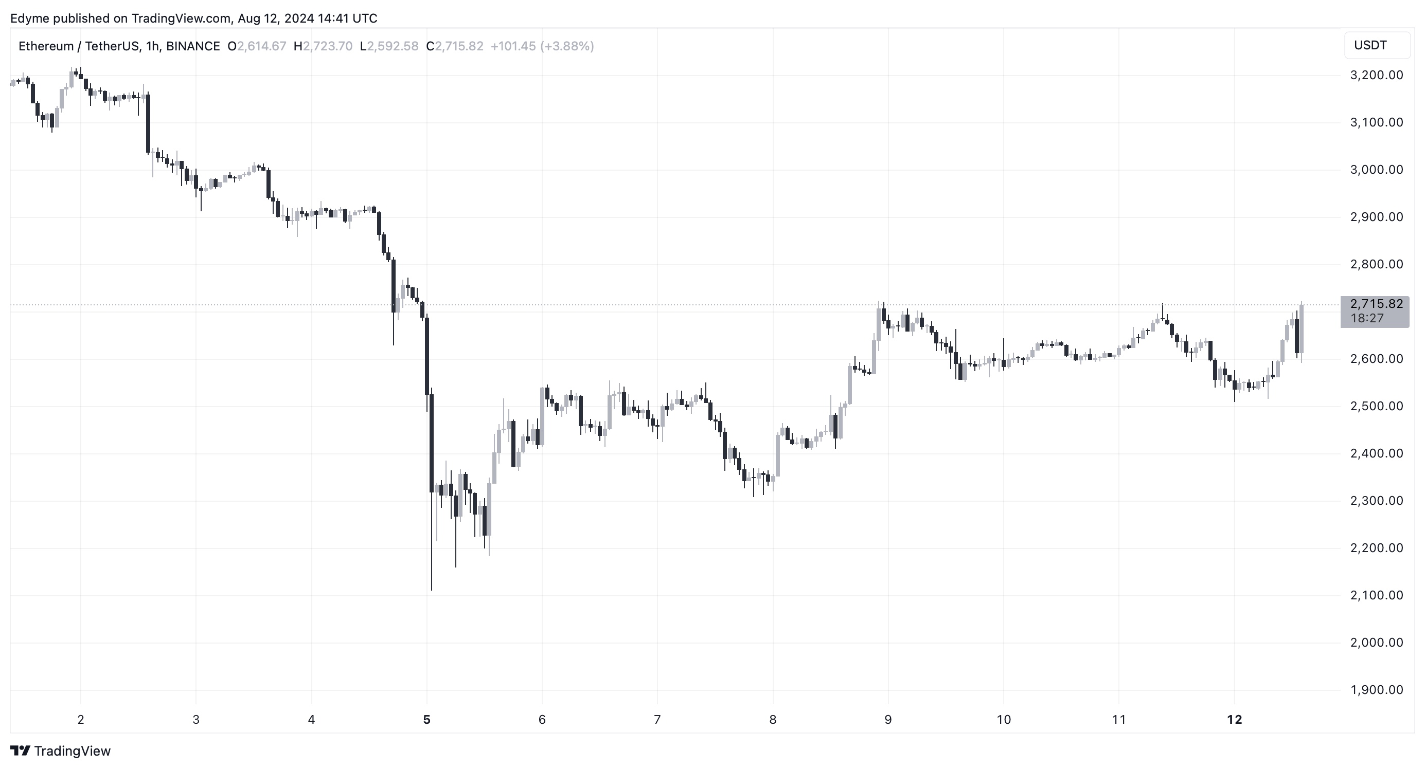 Діаграма цін на Ethereum (ETH) на TradingView серед потоків криптовалютних фондів