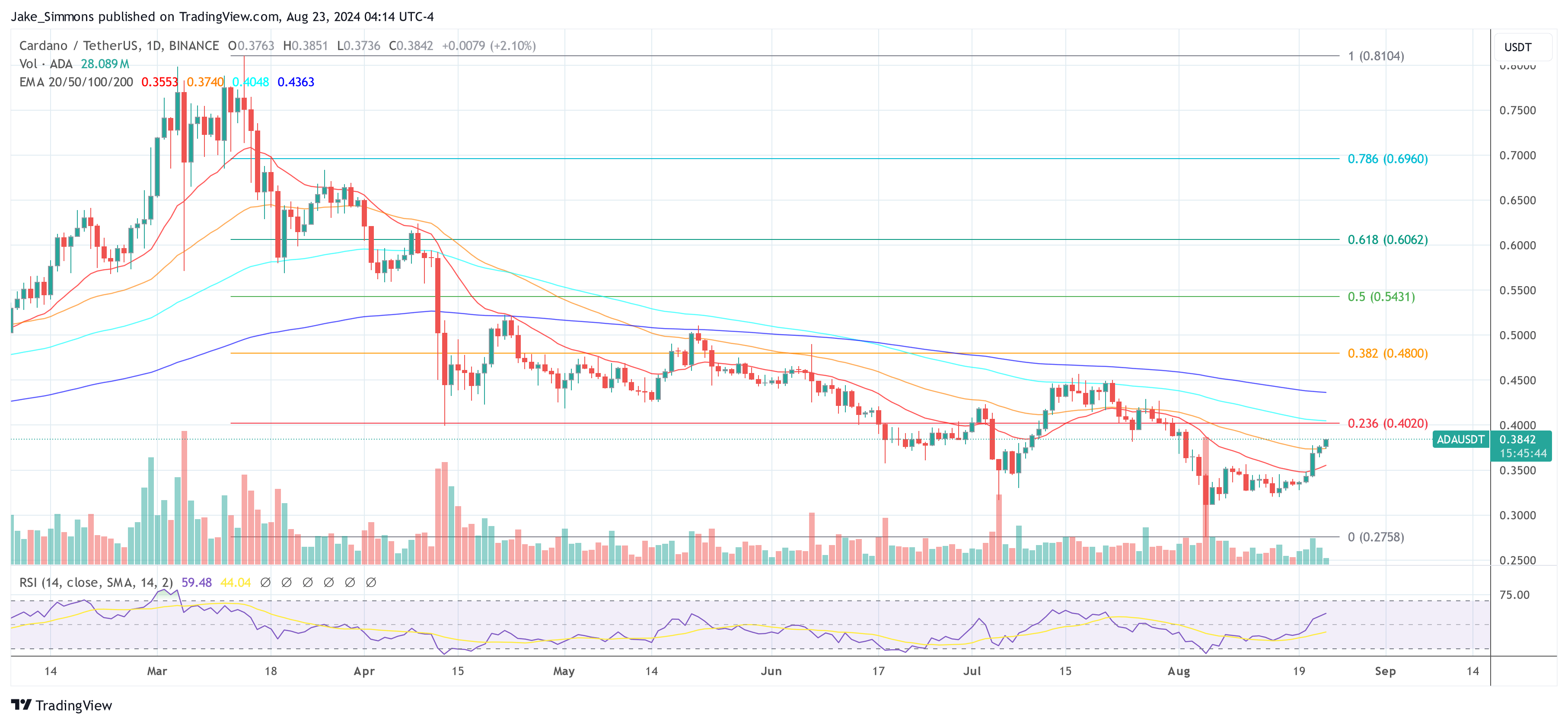 Ціна Cardano