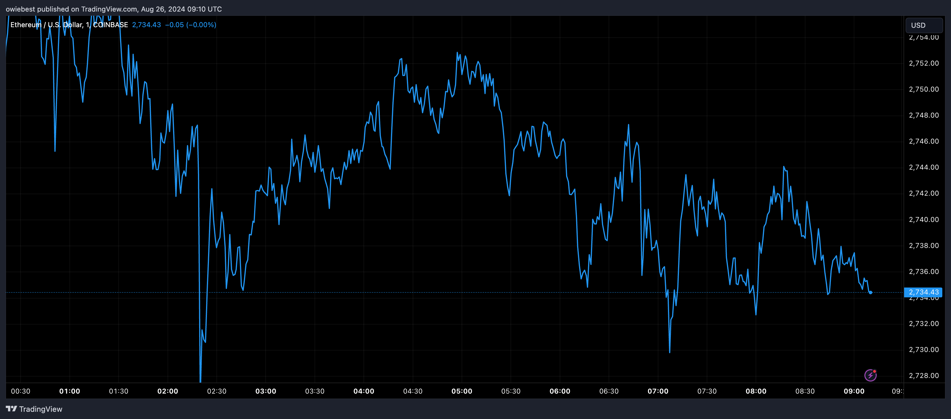 Графік цін Ethereum від Tradingview.com