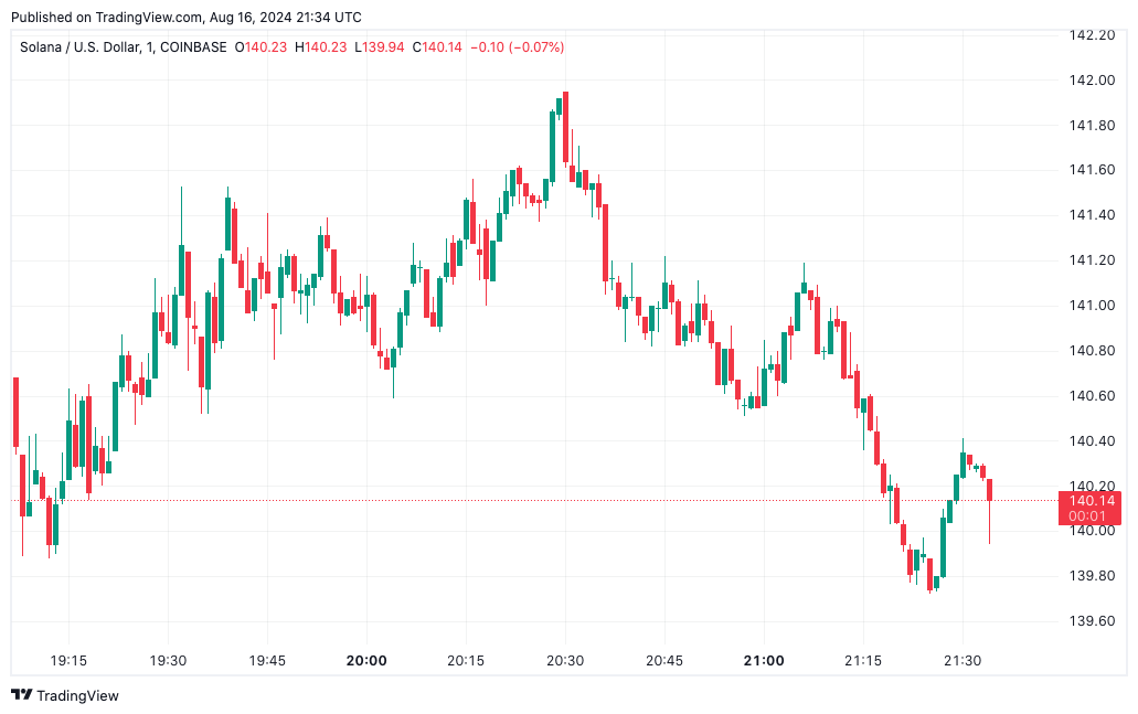 Solana ціновий графік від Tradingview.com (Ethereum)